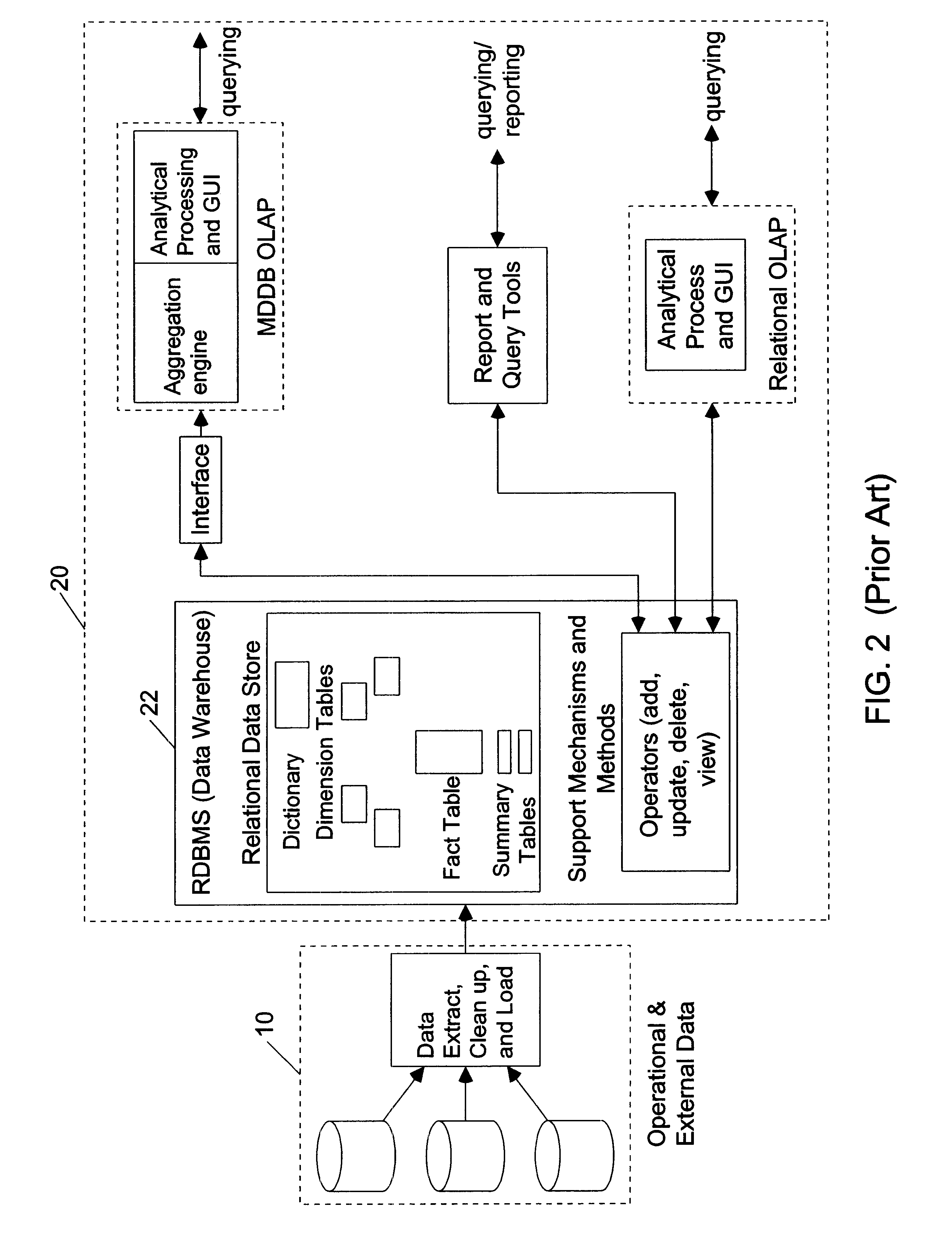 Relational database management system having integrated non-relational multi-dimensional data store of aggregated data elements