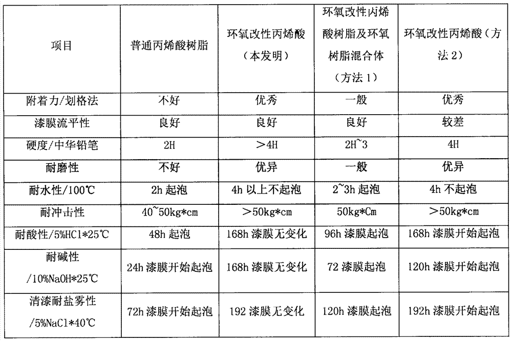 Epoxy modified acrylic resin and preparation method thereof