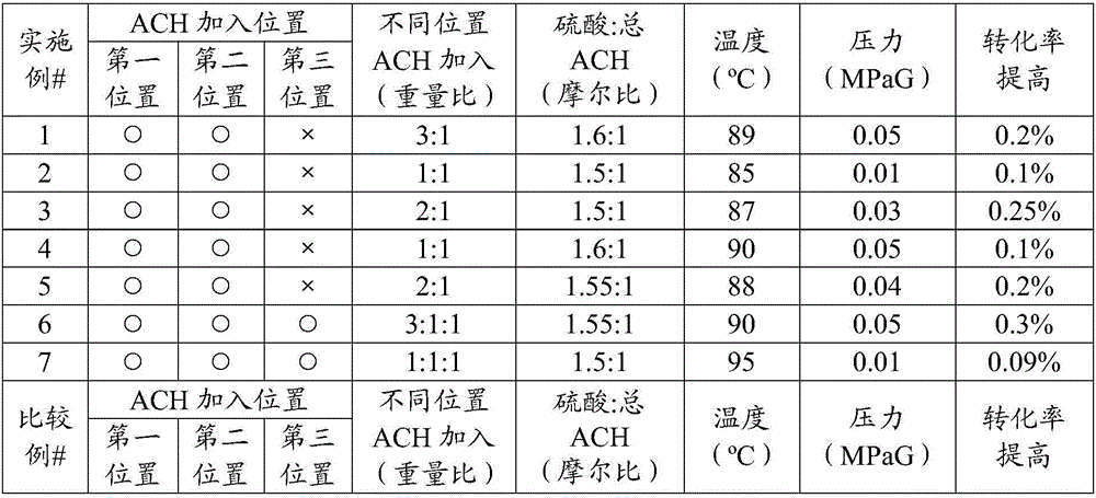 Method and system for feeding acetone cyanohydrin during preparation of methyl methacrylate