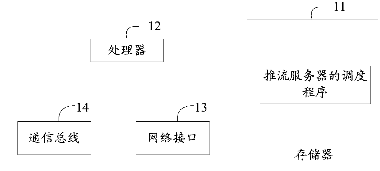 Device and method for scheduling push flow server, and computer readable storage medium