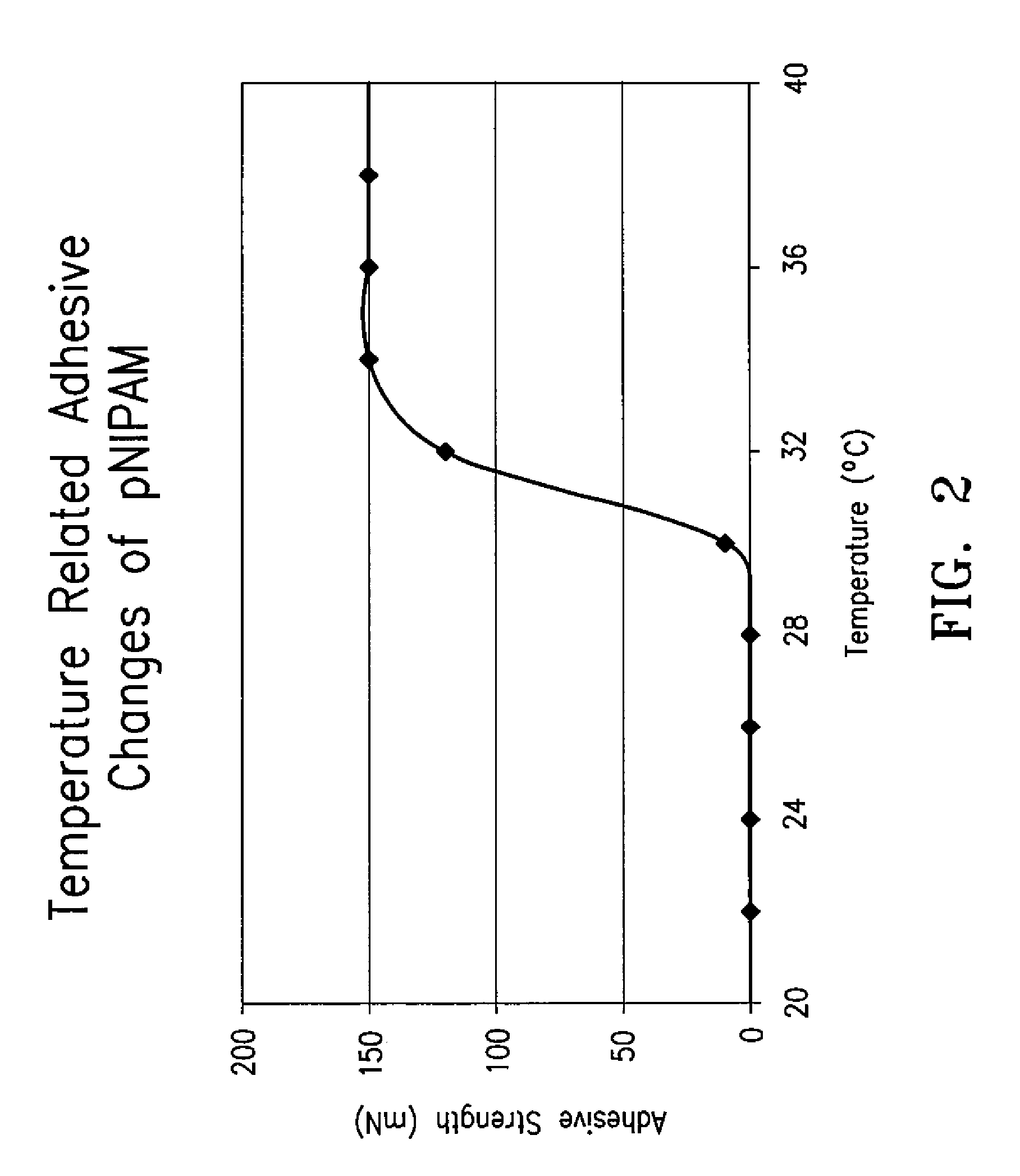 Reversible thermoresponsive adhesives for implants