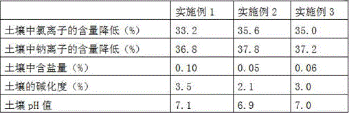 Method for carrying out original-soil greening on seawater-dipped saline and alkaline land through salt absorption agents with sugar residue paste