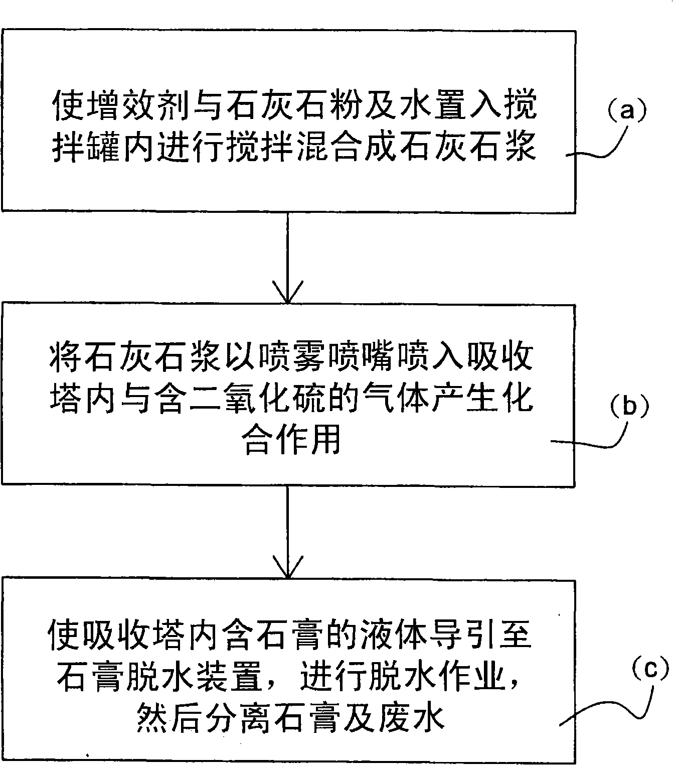 Desulfurizing method and synergistic agent thereof