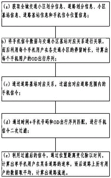 Method for calculating urban road flow velocity based on mobile phone signaling and OD attribute