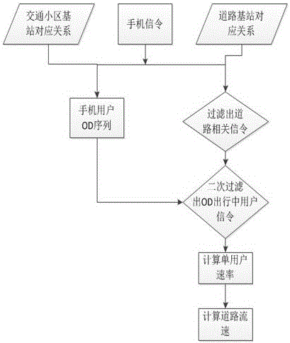 Method for calculating urban road flow velocity based on mobile phone signaling and OD attribute