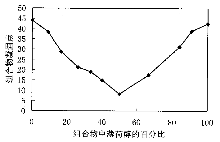 Menthanol and menthanol lactic acid ester composite and its preparation method and application