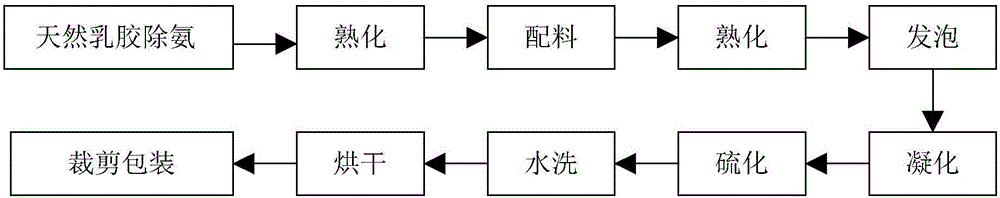 Latex quilt production process