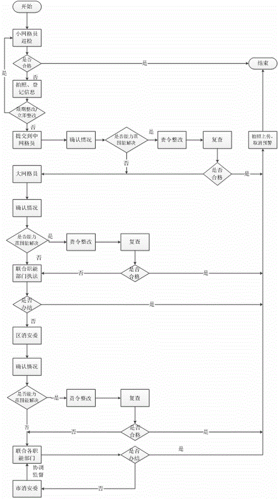 Fire control safety management information system based on grid management mode