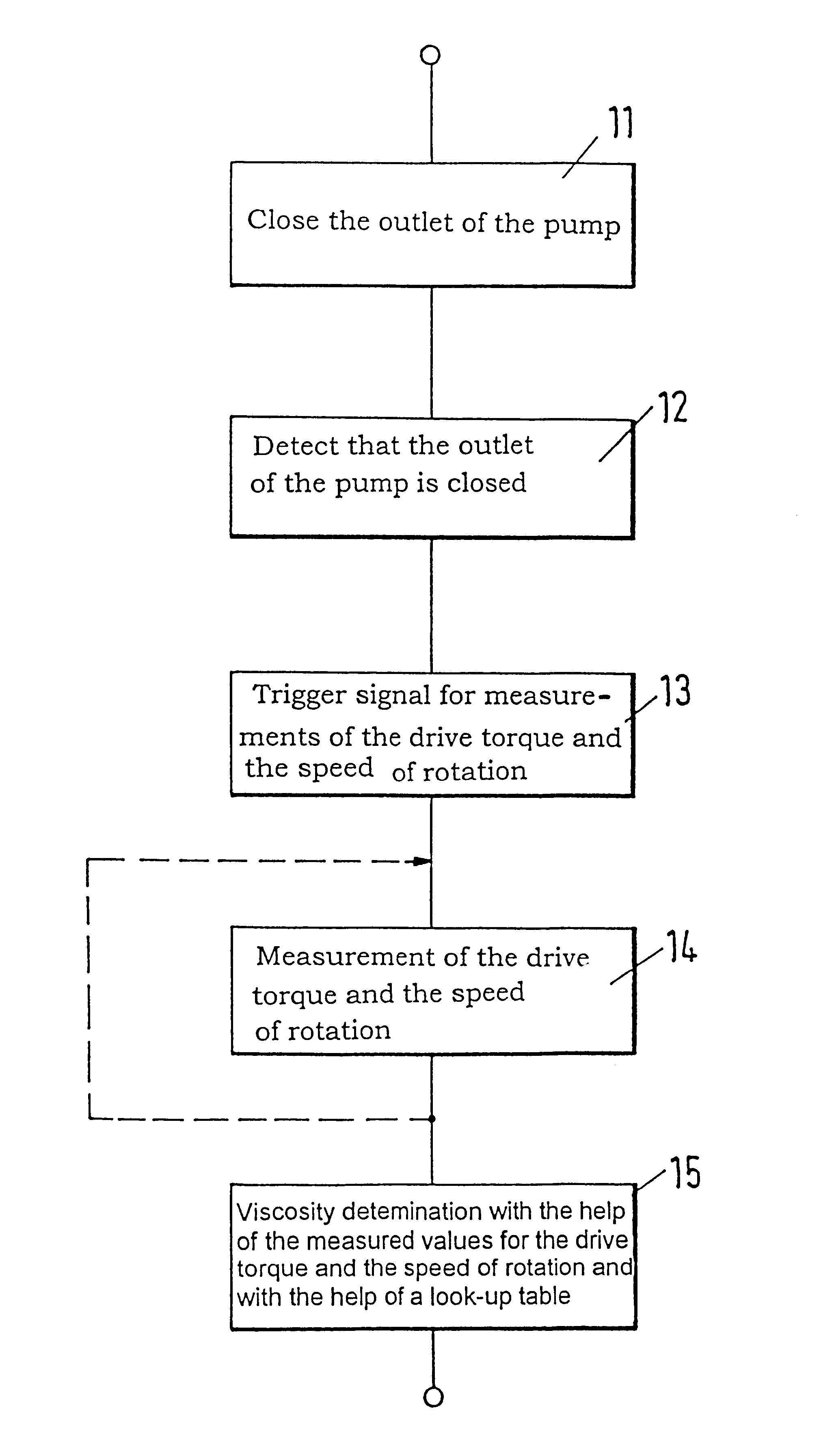 Method for the determination of the viscosity of a liquid such as blood