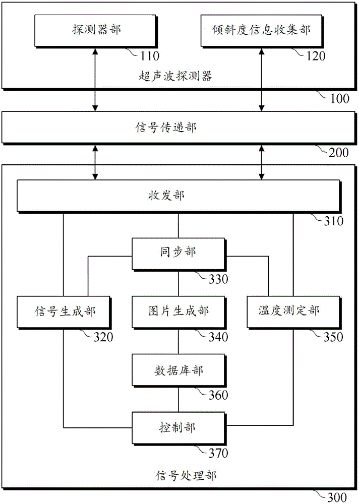 Ultrasonic probe having gradient information and device for ultrasonic diagnosis and treatment using same