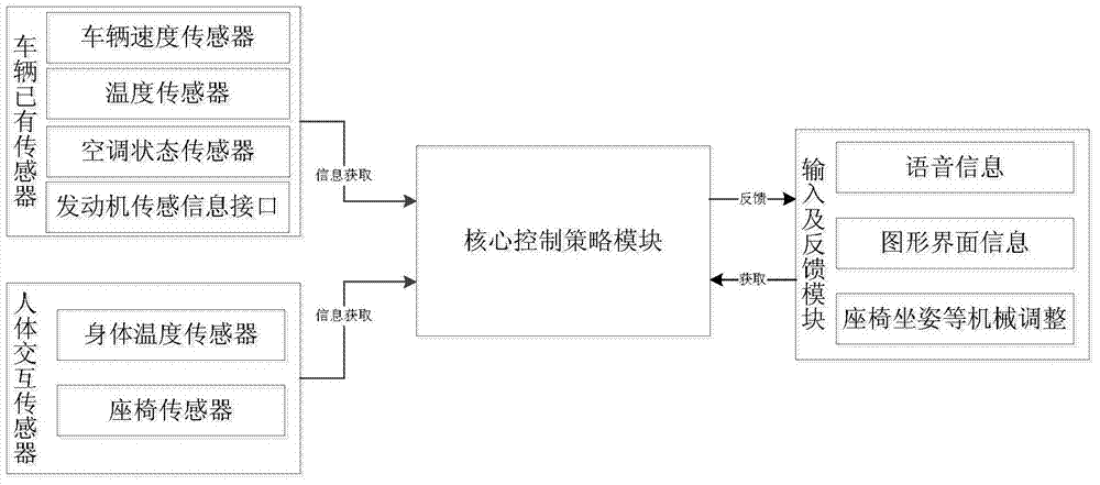 Initiative comfort man-machine interaction system