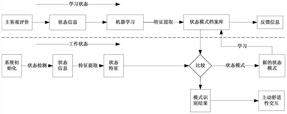 Initiative comfort man-machine interaction system