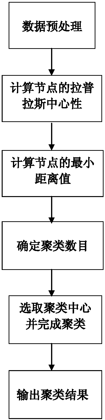 A Laplace centric peak data clustering method based on curvature