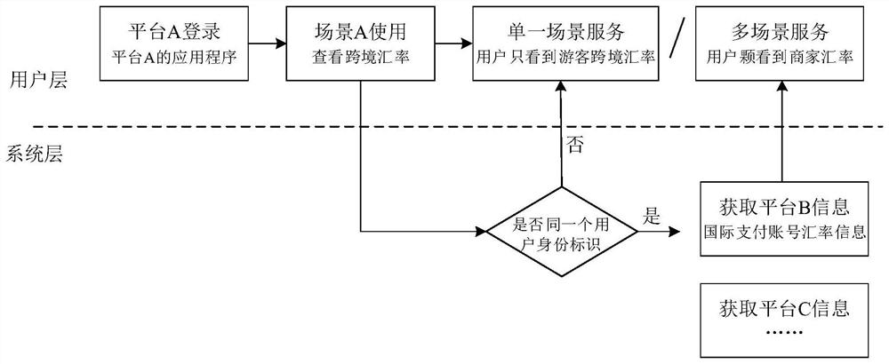 Associated service data processing method, device, equipment and system