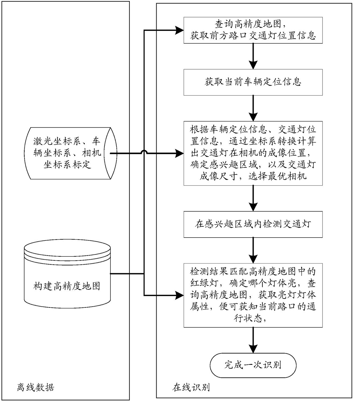 Traffic light identification method and device