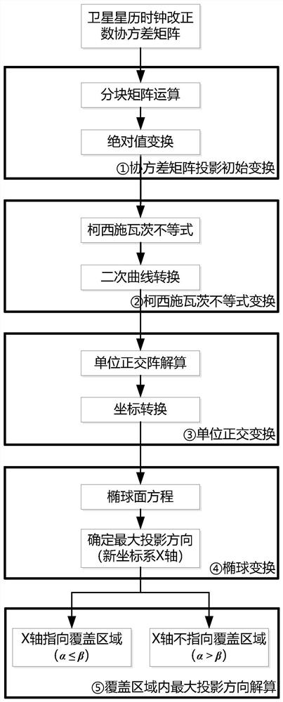 Method for searching maximum projection direction of ephemeris time clock correction covariance matrix