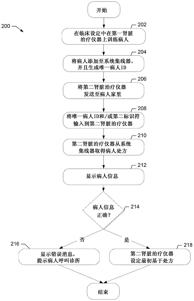 Home medical device systems and methods for therapy prescription and tracking, servicing and inventory