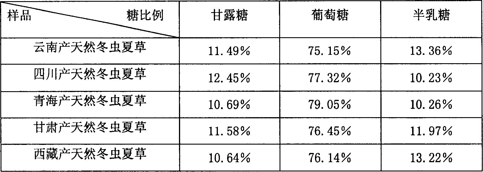 Method for identifying cordyceps sinensis products and uses thereof