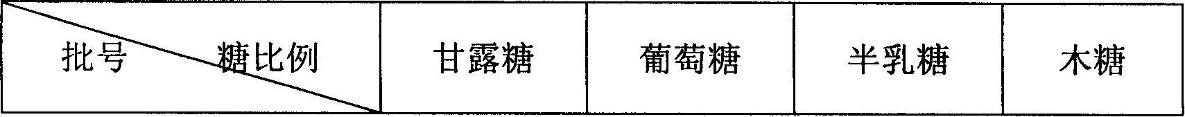 Method for identifying cordyceps sinensis products and uses thereof