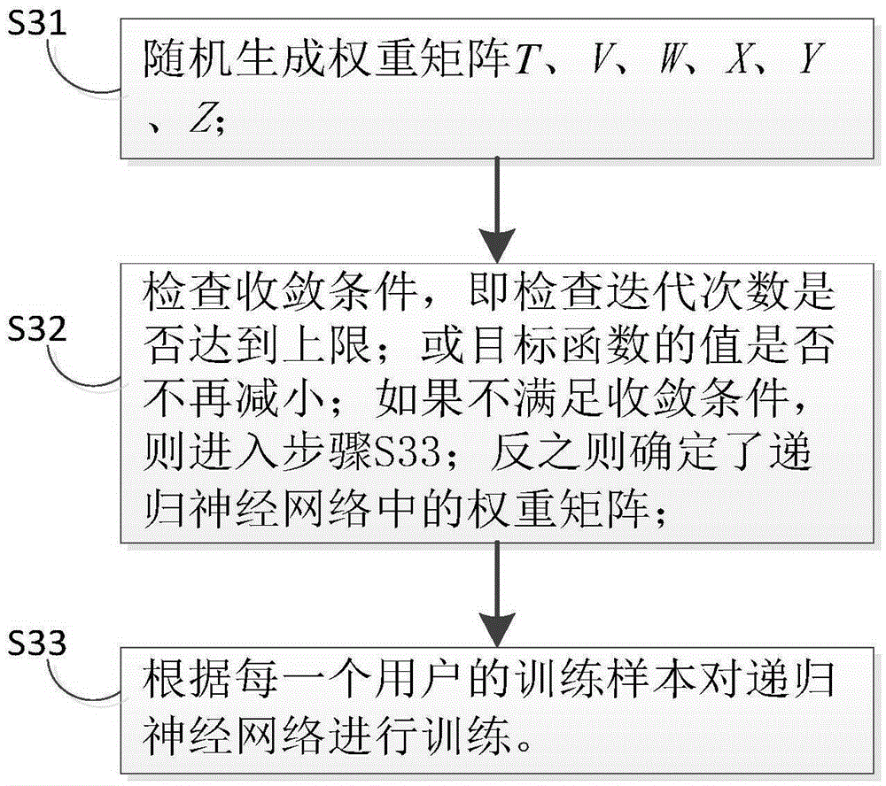 Recommendation method and system based on recurrent neural network