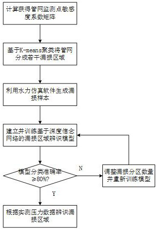 A Leakage Initial Location Method Based on Clustering and Deep Belief Network