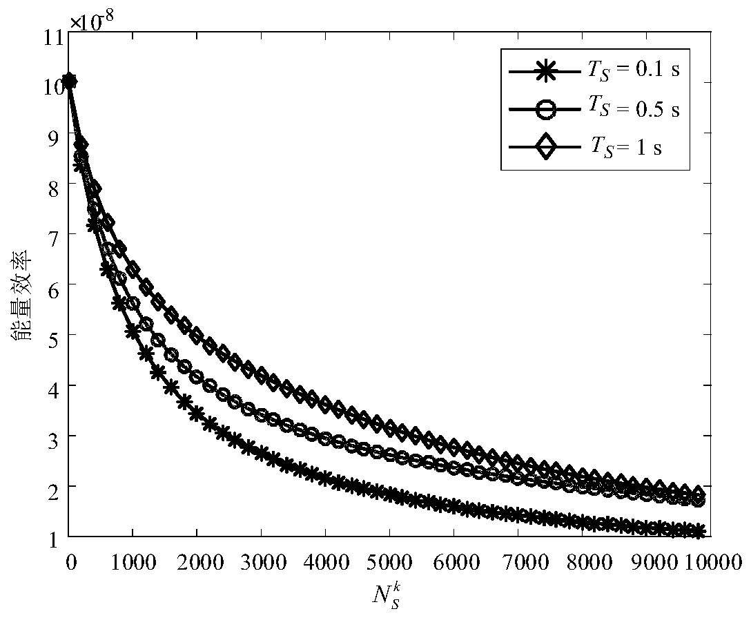 Energy efficiency optimization method of two-hop mobile molecular communication system