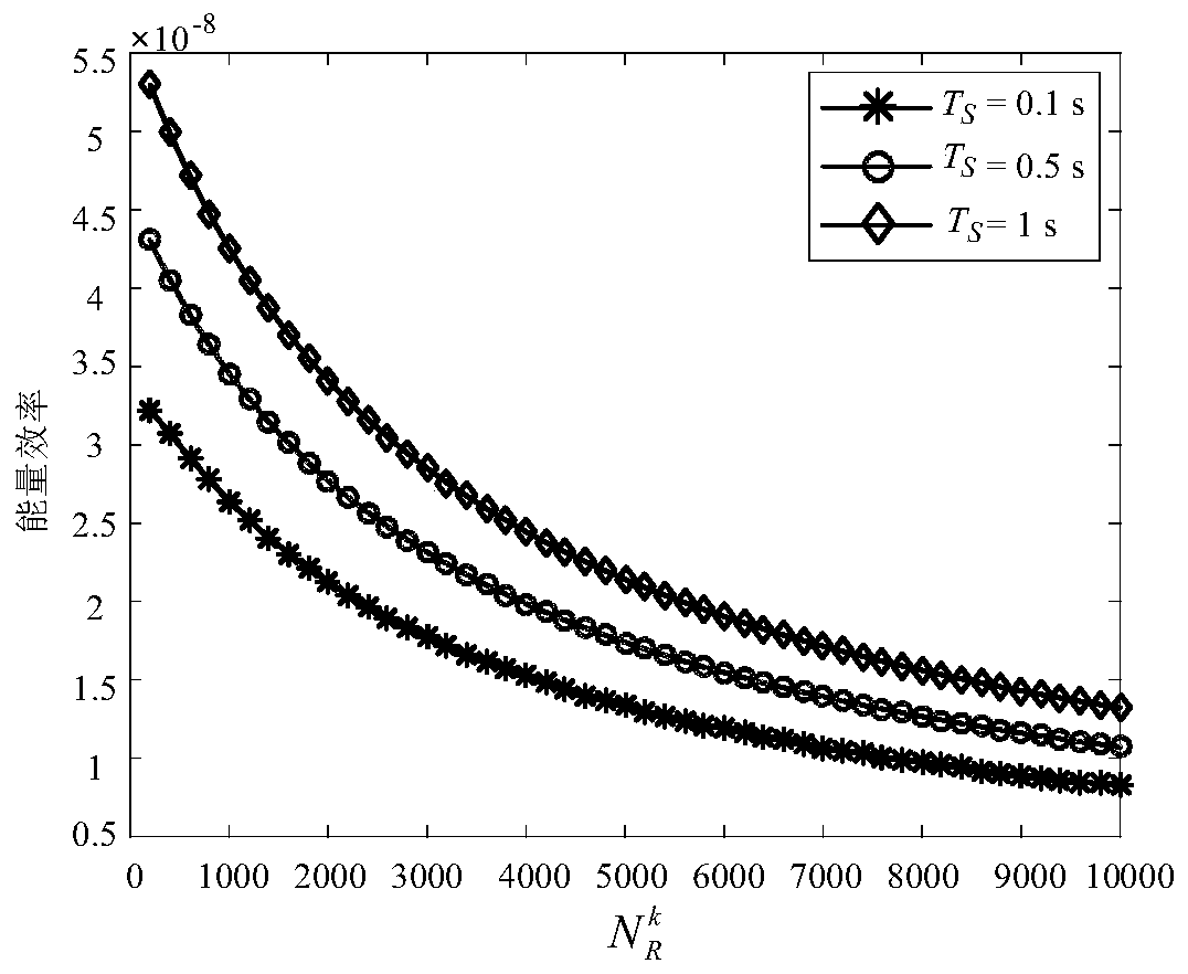 Energy efficiency optimization method of two-hop mobile molecular communication system