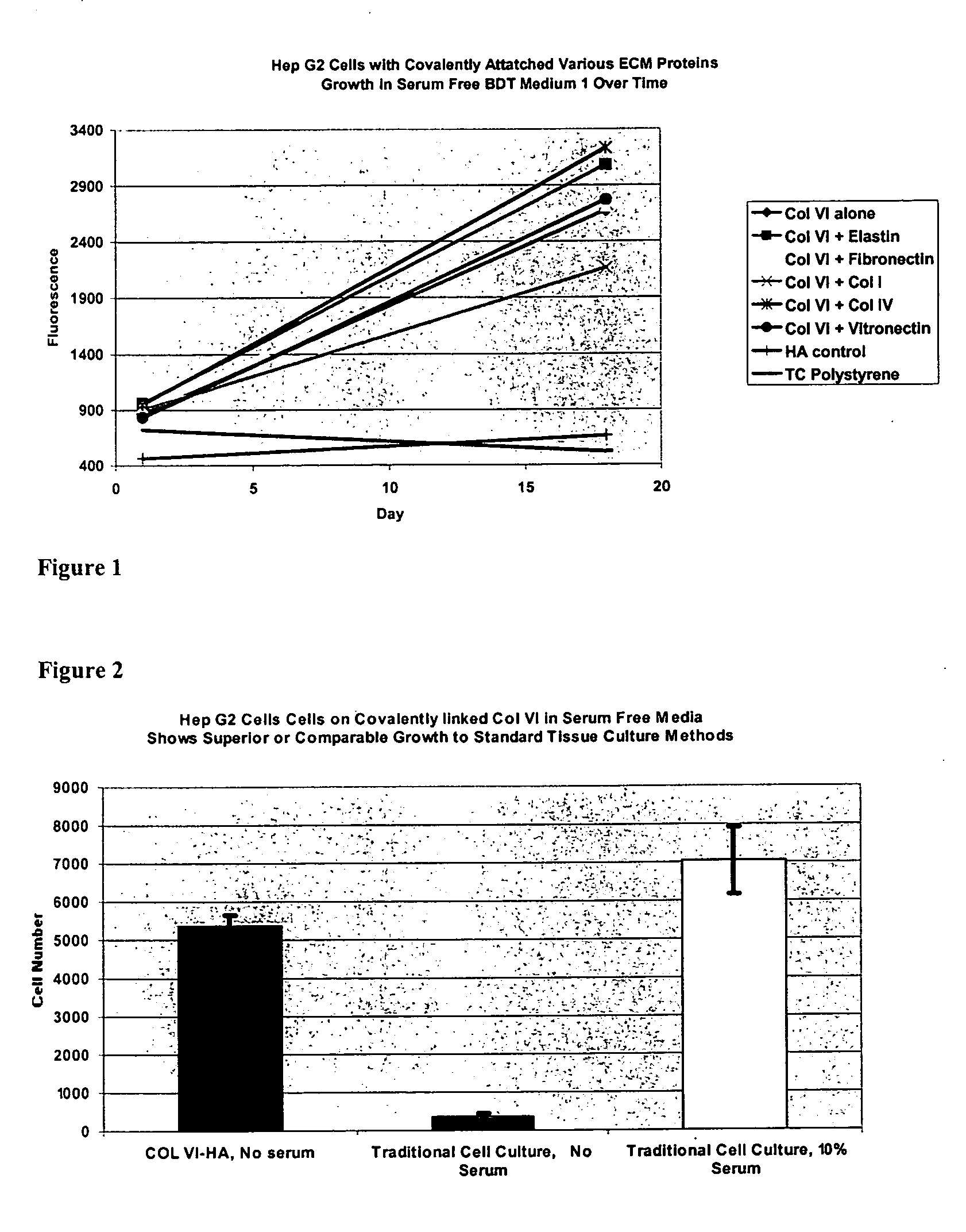 Covalently attached collagen VI for cell attachment and proliferation