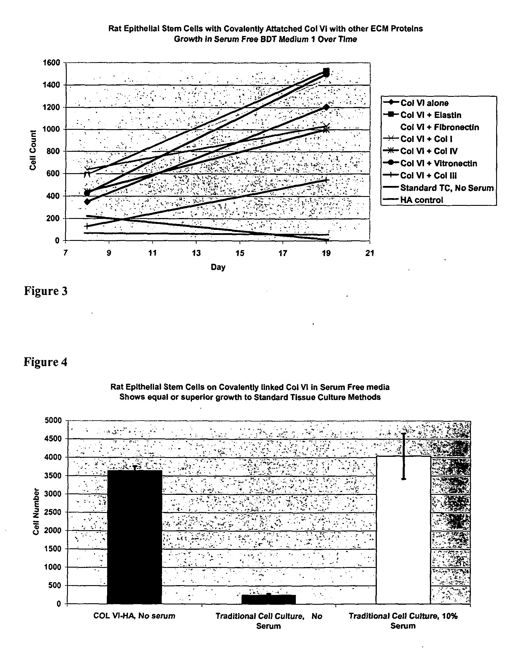 Covalently attached collagen VI for cell attachment and proliferation