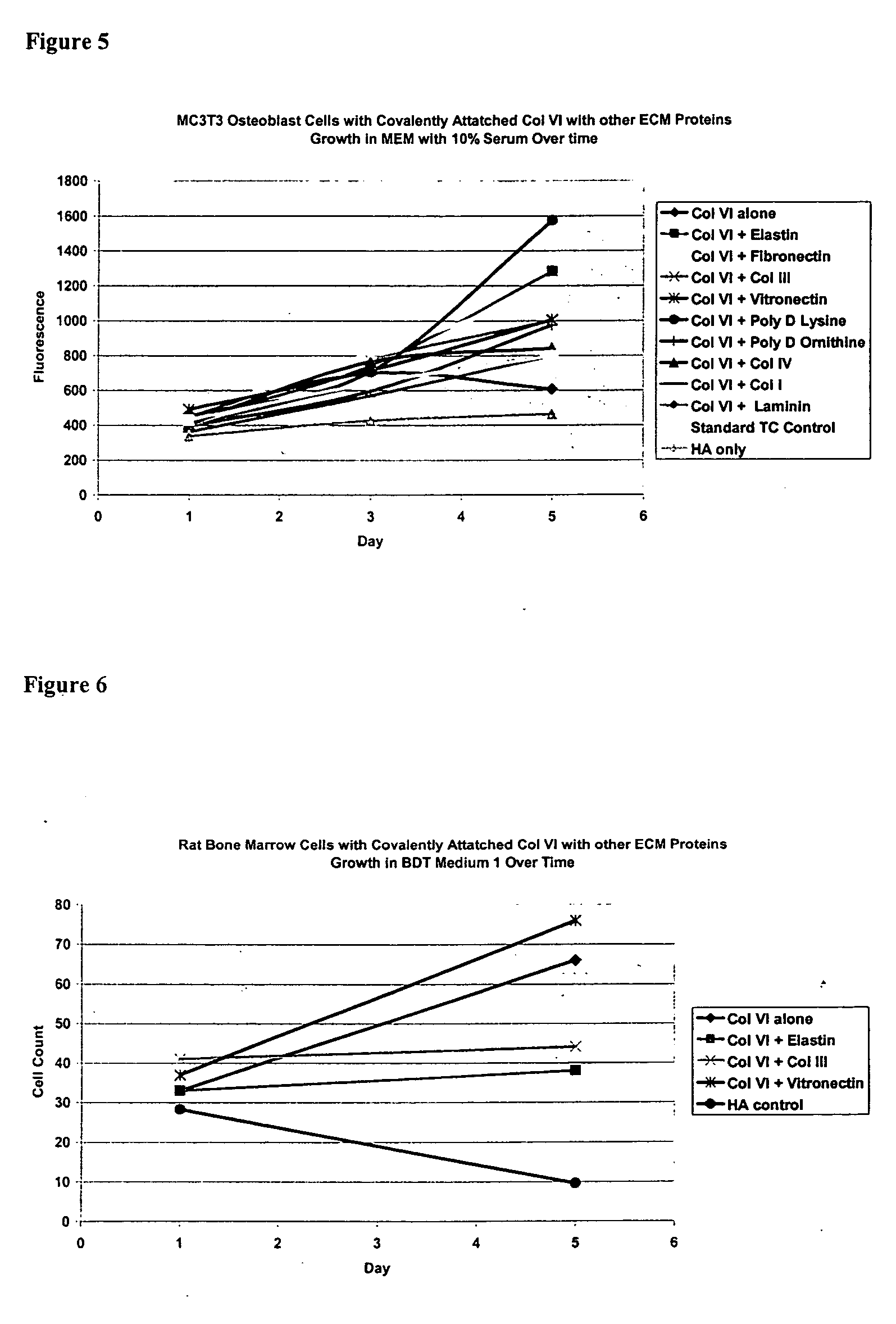 Covalently attached collagen VI for cell attachment and proliferation