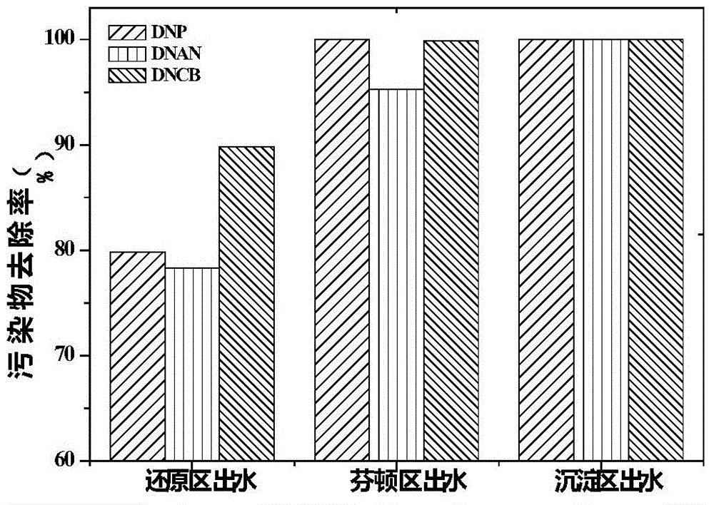 Zero-valent iron reduction-Fenton oxidation integrated reaction device and method for treating nitroaromatic compound wastewater by using zero-valent iron reduction-Fenton oxidation integrated reaction device