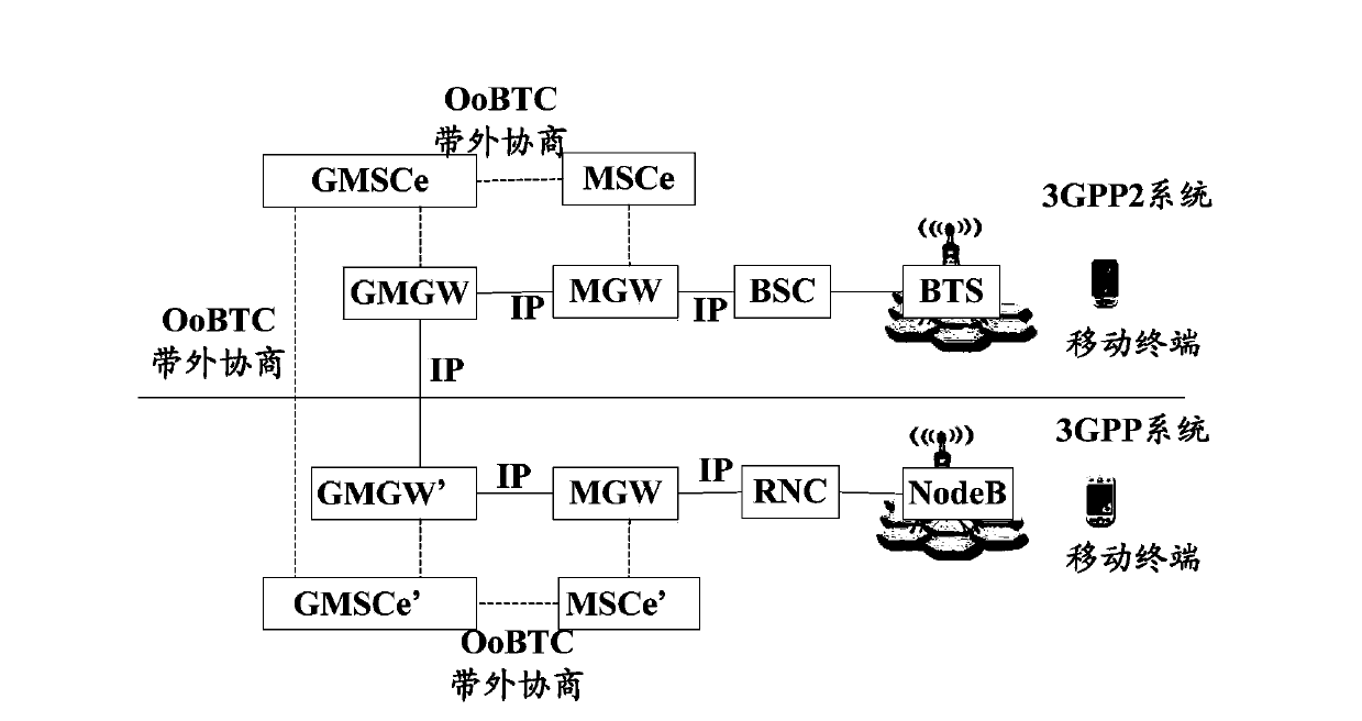 Method and system for voice communication between different systems in all internet protocol network