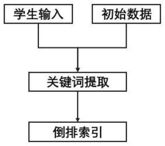 Question and answer retrieval method based on campus business