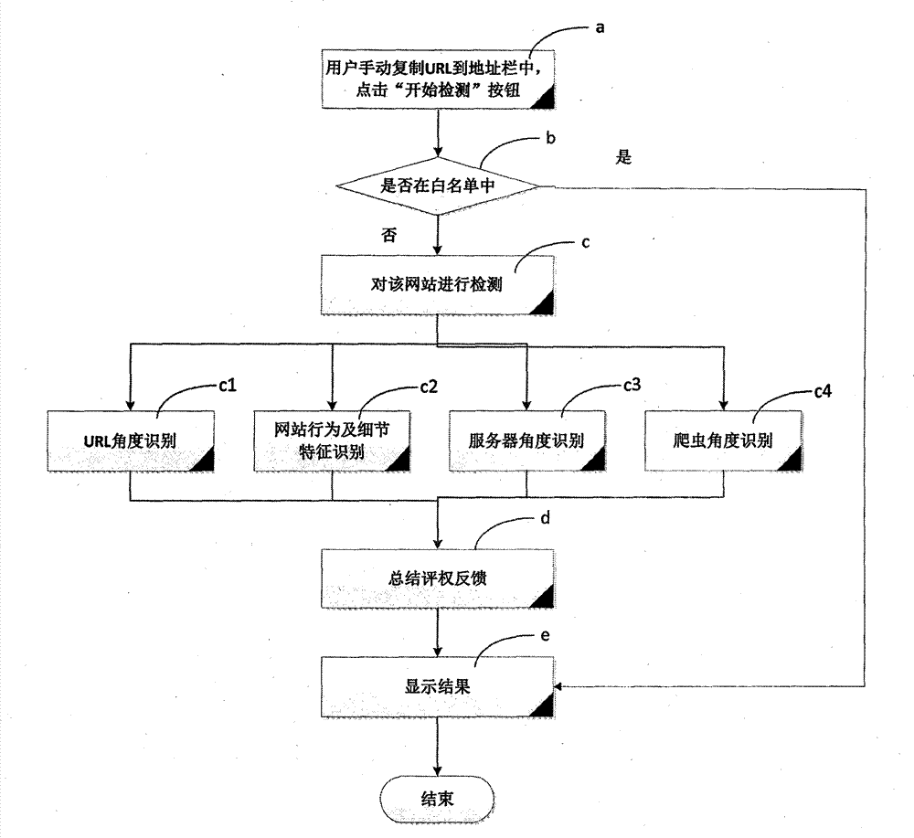 Anti-phishing method based on multi-factor comprehensive assessment method