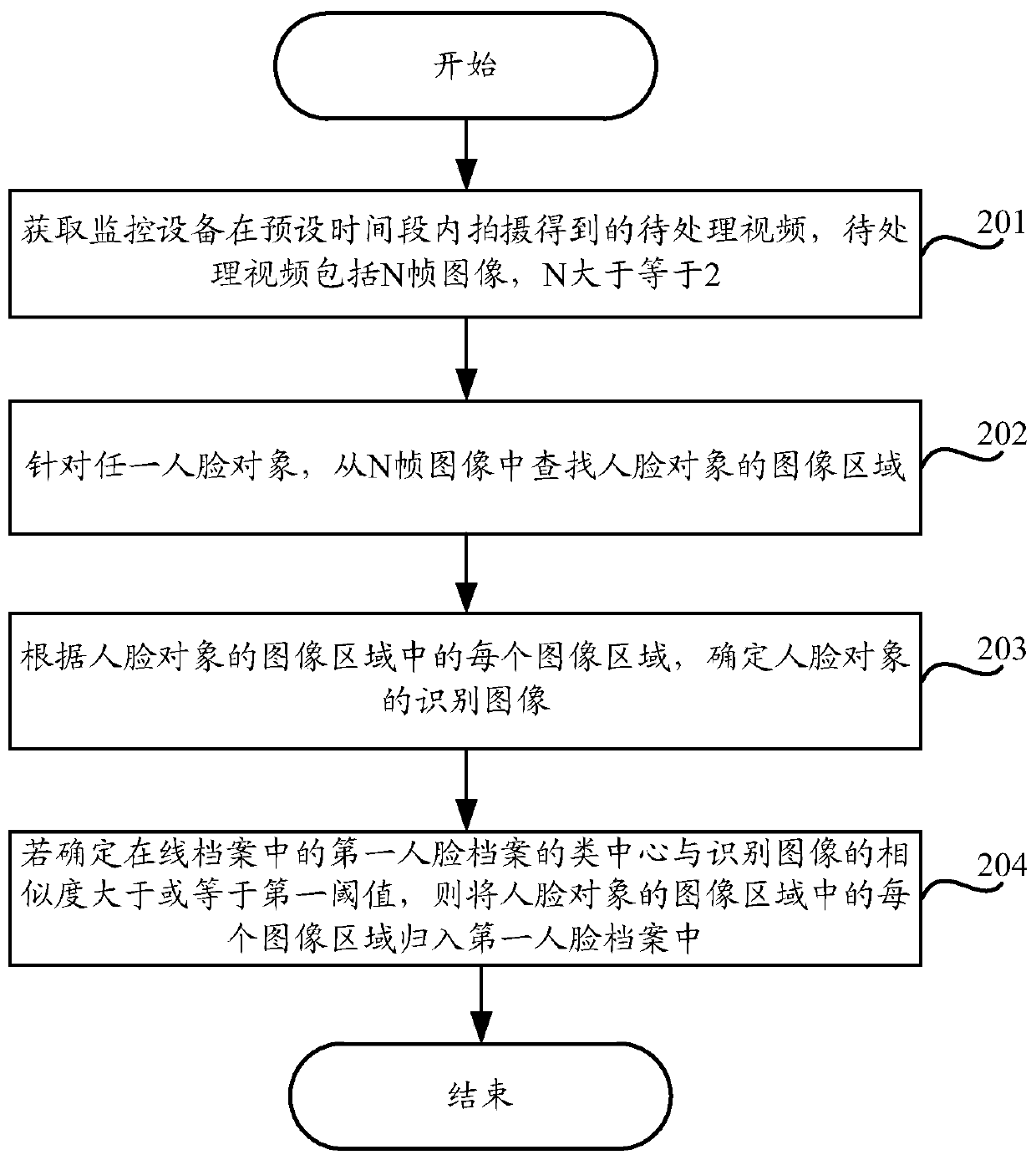 Archiving method and device