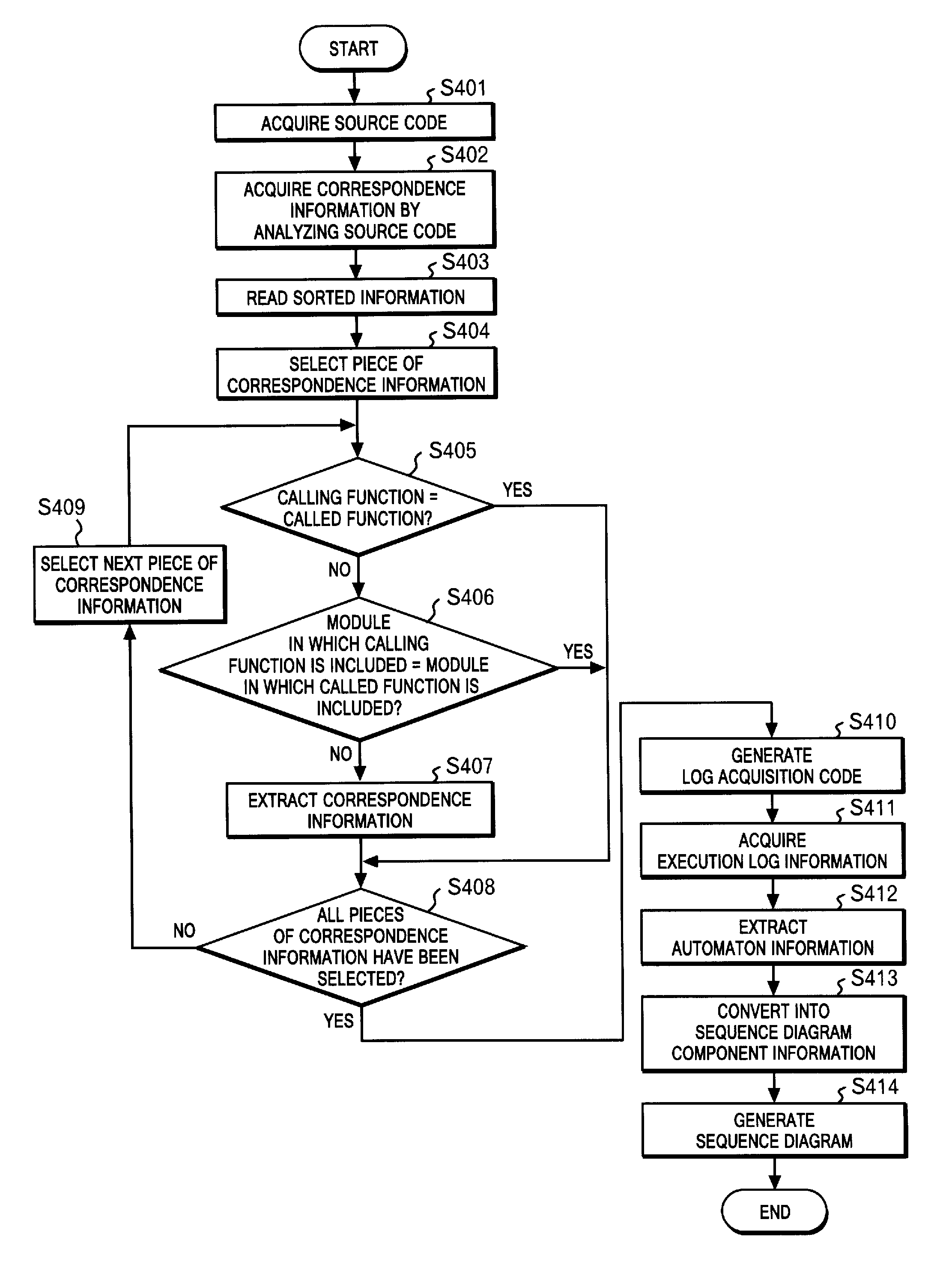 System, method and computer program for generating sequence diagram