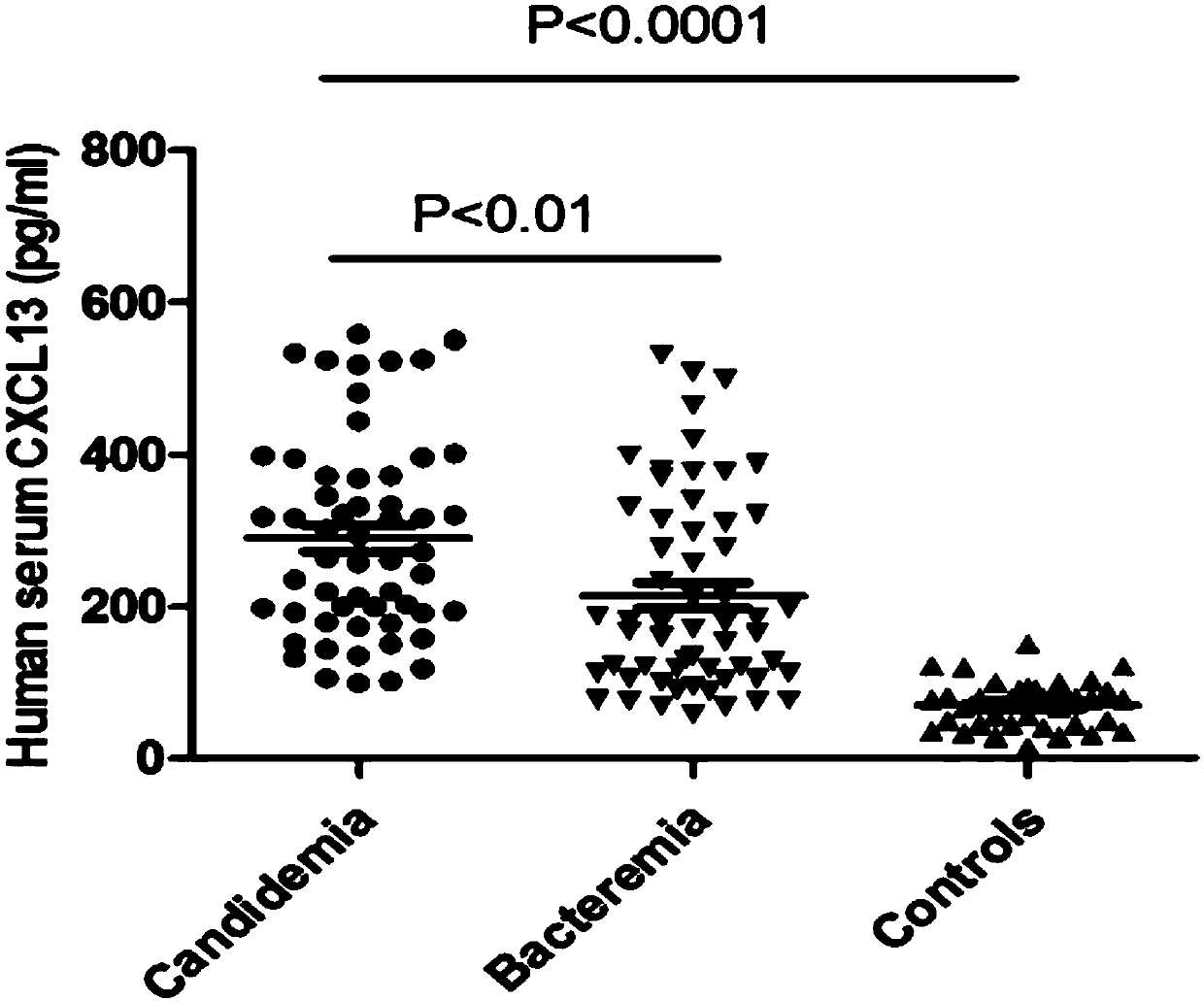 Use of CXCL13 as biomarker in diagnostic reagent