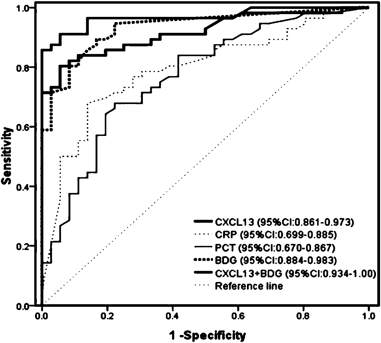 Use of CXCL13 as biomarker in diagnostic reagent