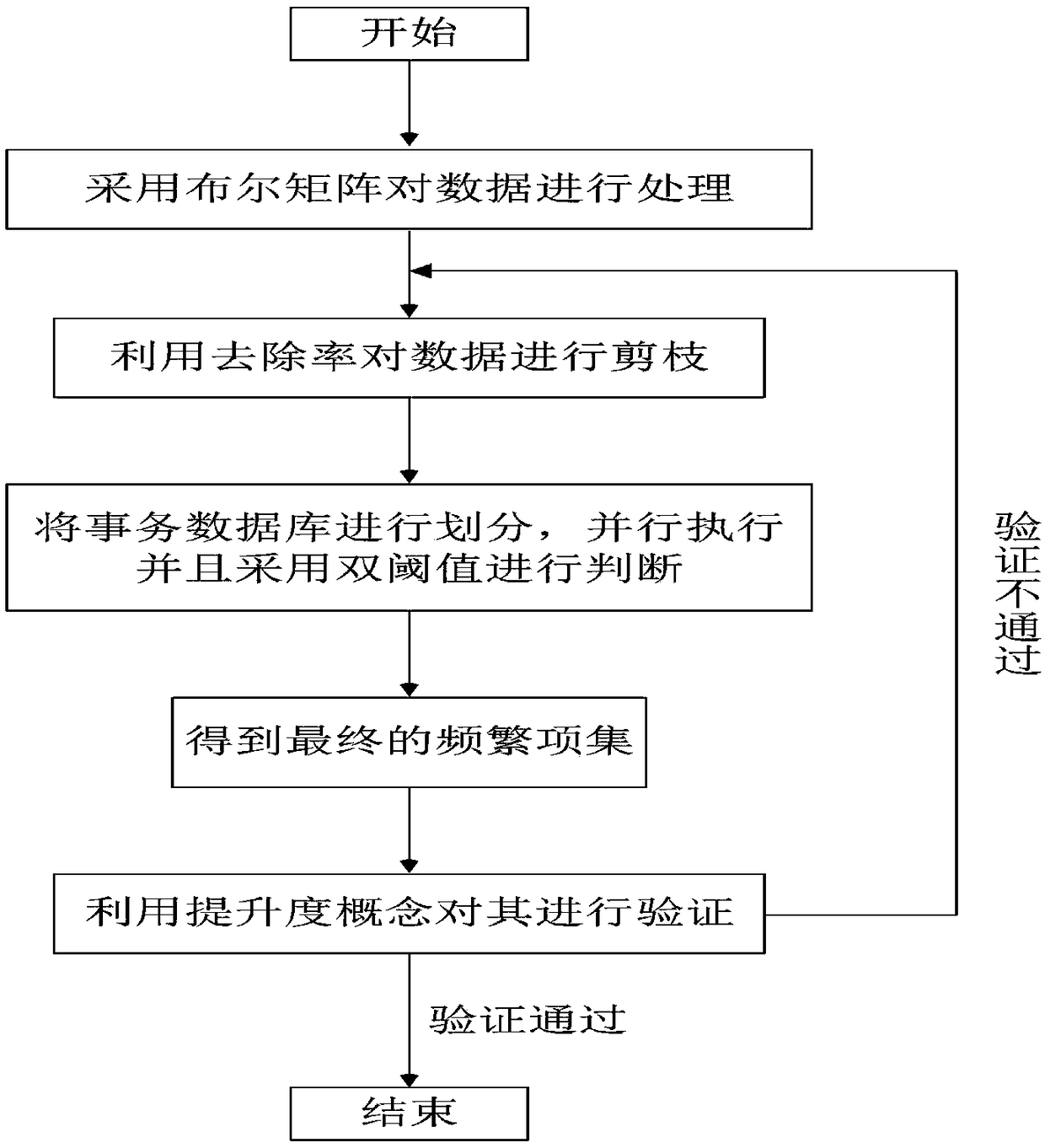 A posterior double threshold power Apriori parallel method based on Boolean matrix