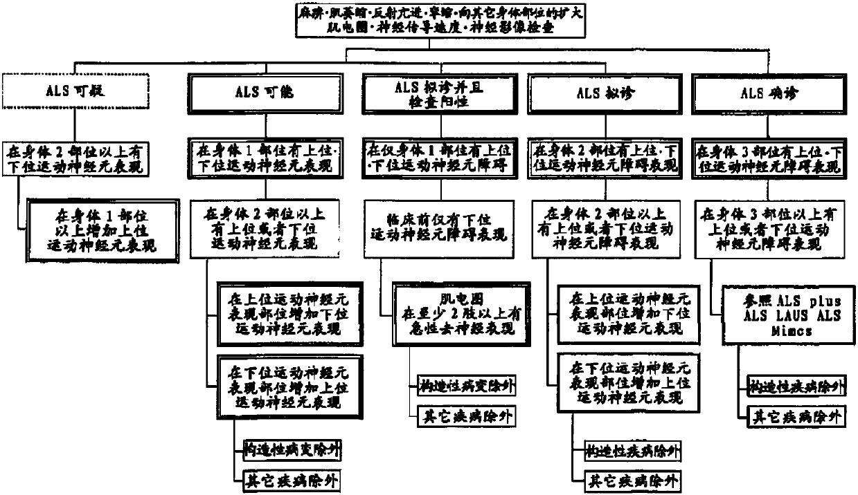 Medicinal agent for treating amyotrophic lateral sclerosis or preventing progression of phase of amyotrophic lateral sclerosis