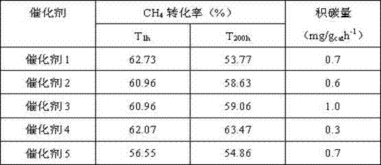 Mixed rare-earth modified methane steam reformed nickel-based catalyst and preparation method thereof