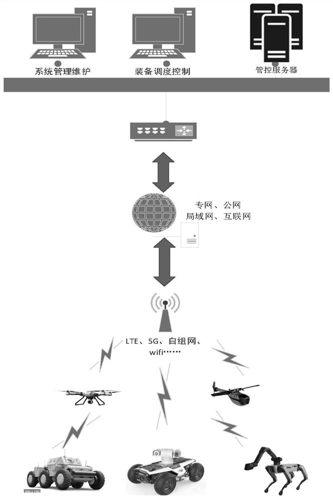 Unified access management and control system for heterogeneous autonomous unmanned cluster