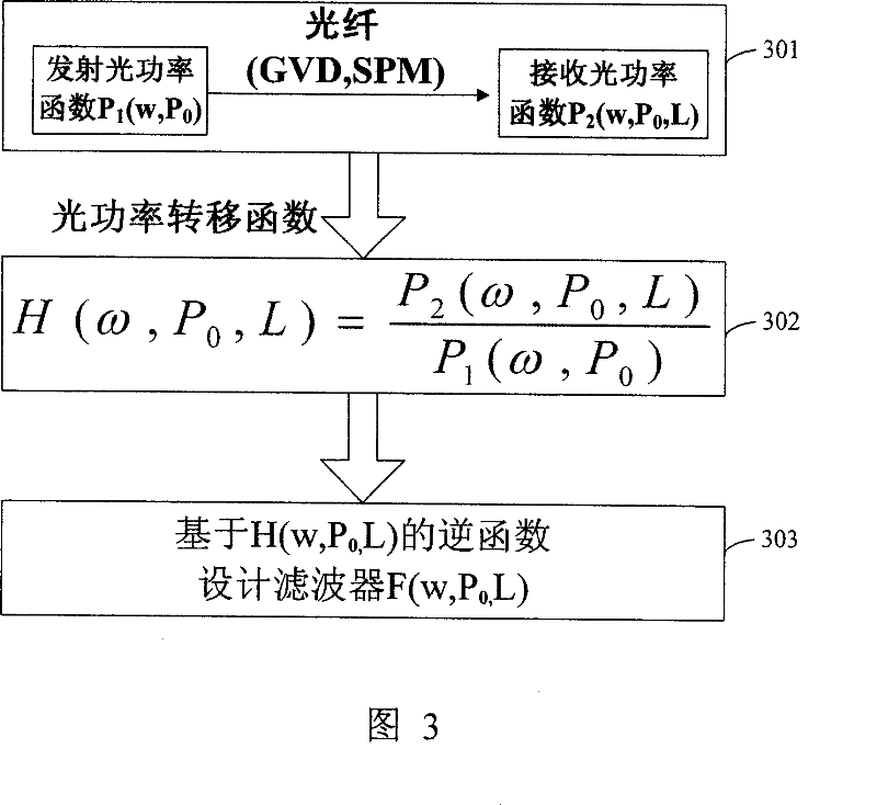 Method and system for realizing electrical dispersion compensation