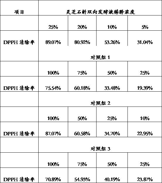 Ganoderma lucidum and dendrobium bidirectional fermentation liquor, fermentation process and application of fermentation liquor