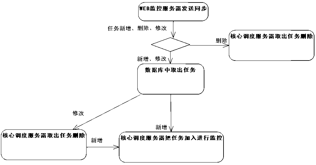 A Distributed Timing Task Scheduling System Based on Client-Server System