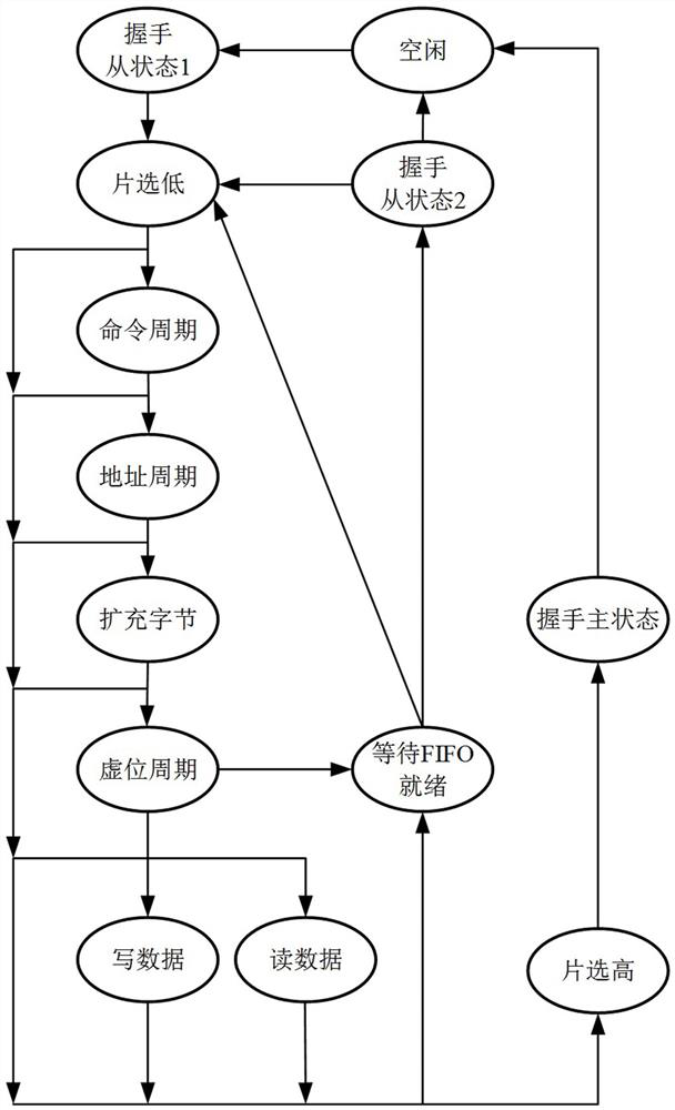 A flash controller for asic and its control method