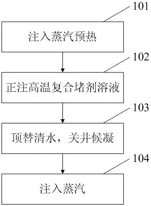 Plugging control method for treating steam channeling during steam huff and puff