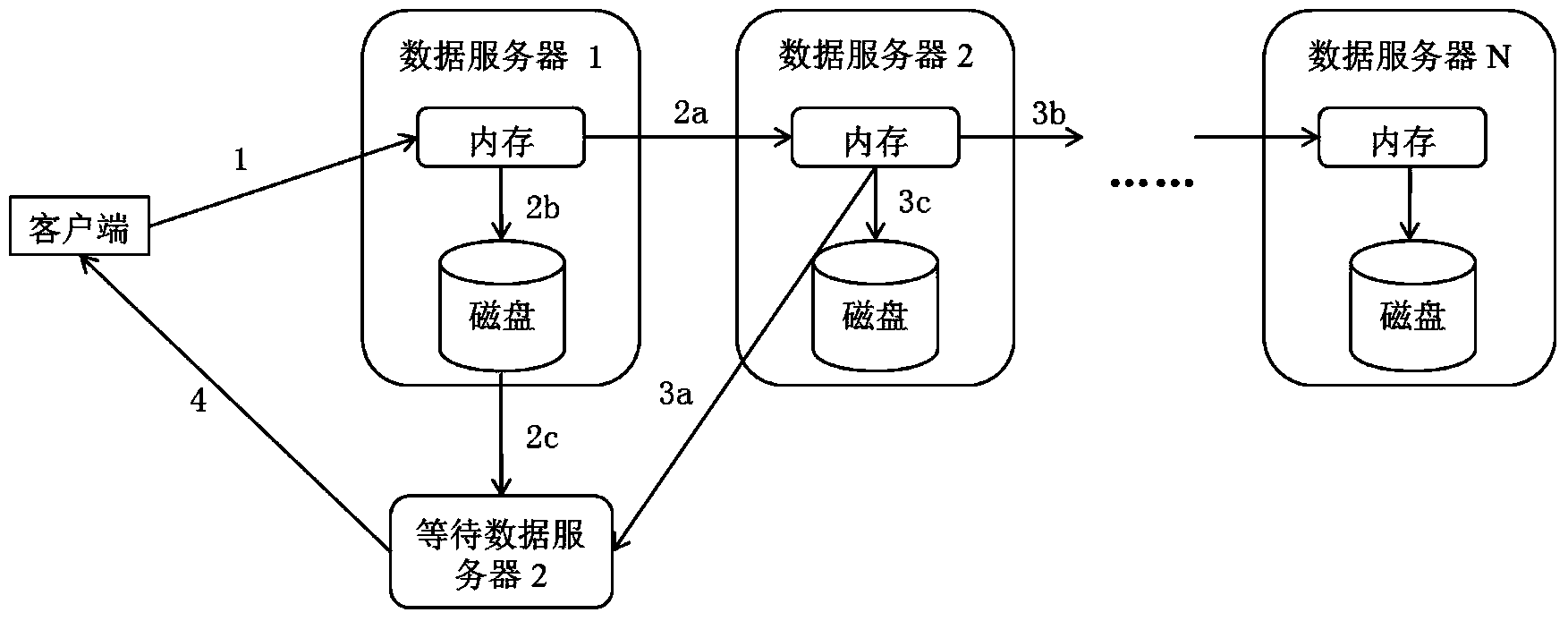 File copy asynchronous writing method applied to distributed file system