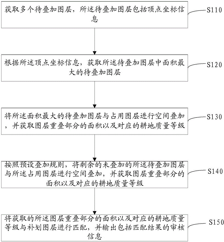 Cultivated land requisition-compensation space auditing method and device