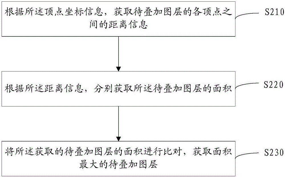 Cultivated land requisition-compensation space auditing method and device